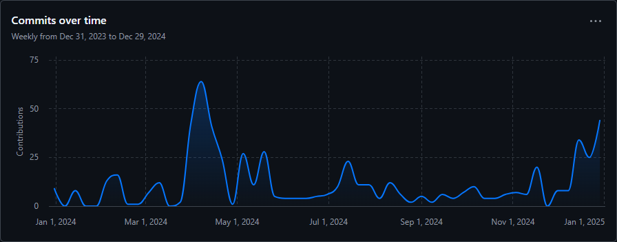 Cake Issues contribution graph for 2024