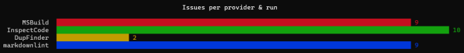 Summary by provider & rule Summary by provider & rule